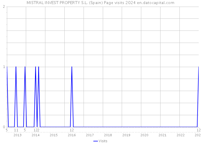 MISTRAL INVEST PROPERTY S.L. (Spain) Page visits 2024 