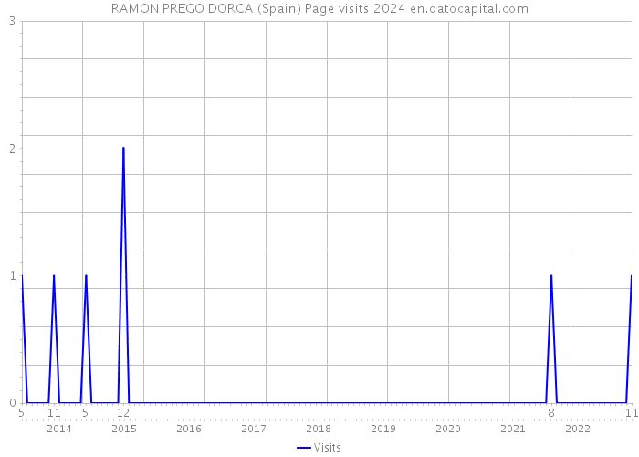 RAMON PREGO DORCA (Spain) Page visits 2024 