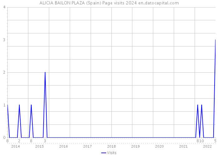 ALICIA BAILON PLAZA (Spain) Page visits 2024 