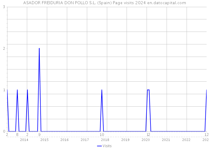 ASADOR FREIDURIA DON POLLO S.L. (Spain) Page visits 2024 