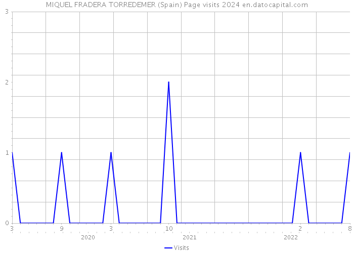 MIQUEL FRADERA TORREDEMER (Spain) Page visits 2024 
