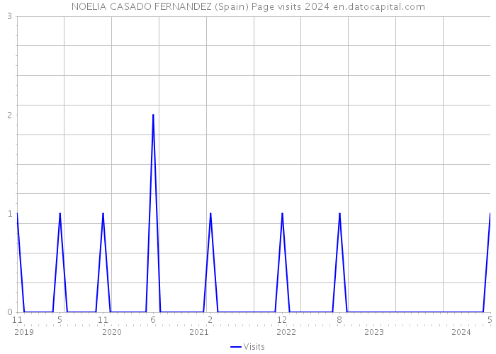 NOELIA CASADO FERNANDEZ (Spain) Page visits 2024 