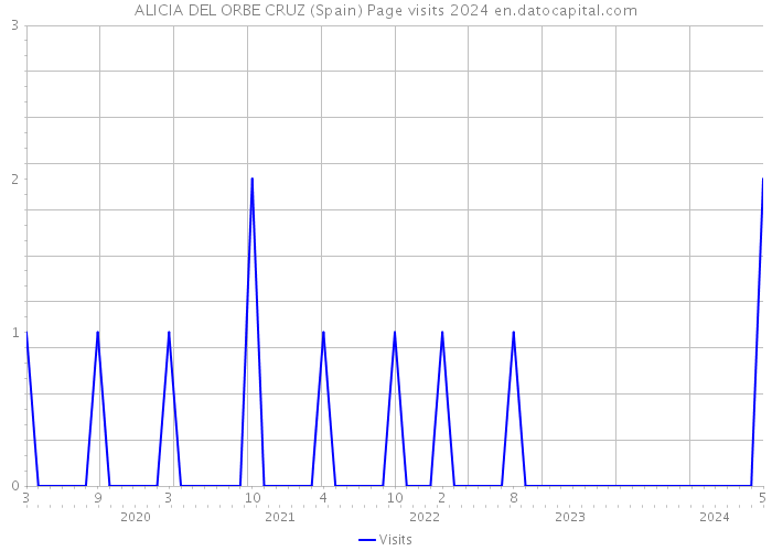 ALICIA DEL ORBE CRUZ (Spain) Page visits 2024 