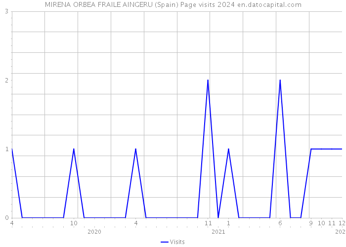 MIRENA ORBEA FRAILE AINGERU (Spain) Page visits 2024 