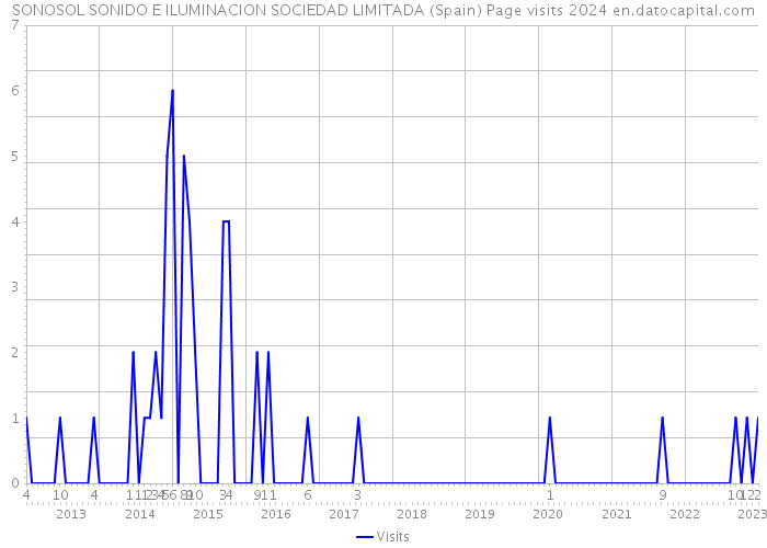 SONOSOL SONIDO E ILUMINACION SOCIEDAD LIMITADA (Spain) Page visits 2024 