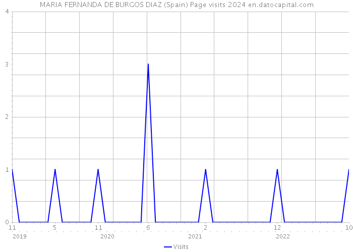 MARIA FERNANDA DE BURGOS DIAZ (Spain) Page visits 2024 