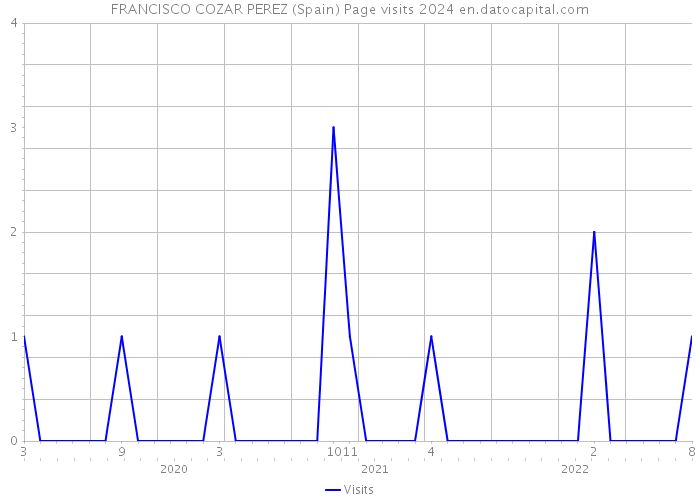 FRANCISCO COZAR PEREZ (Spain) Page visits 2024 