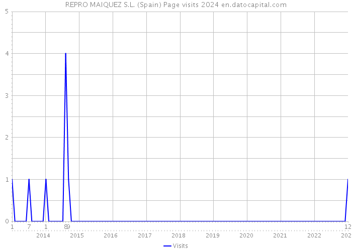 REPRO MAIQUEZ S.L. (Spain) Page visits 2024 