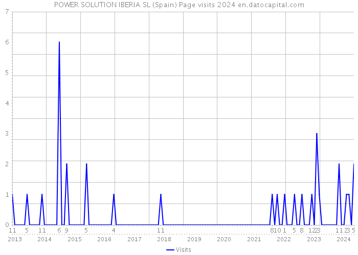 POWER SOLUTION IBERIA SL (Spain) Page visits 2024 