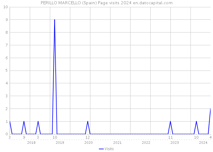 PERILLO MARCELLO (Spain) Page visits 2024 