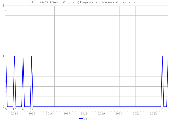 LUIS DIAZ CASARIEGO (Spain) Page visits 2024 