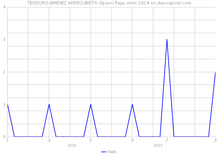 TEODORO JIMENEZ ARRECUBIETA (Spain) Page visits 2024 