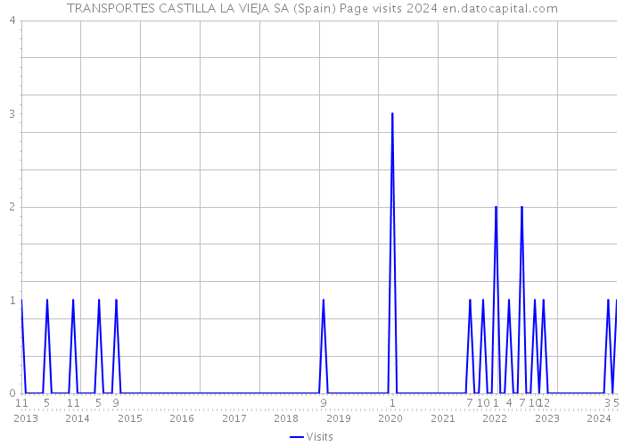 TRANSPORTES CASTILLA LA VIEJA SA (Spain) Page visits 2024 
