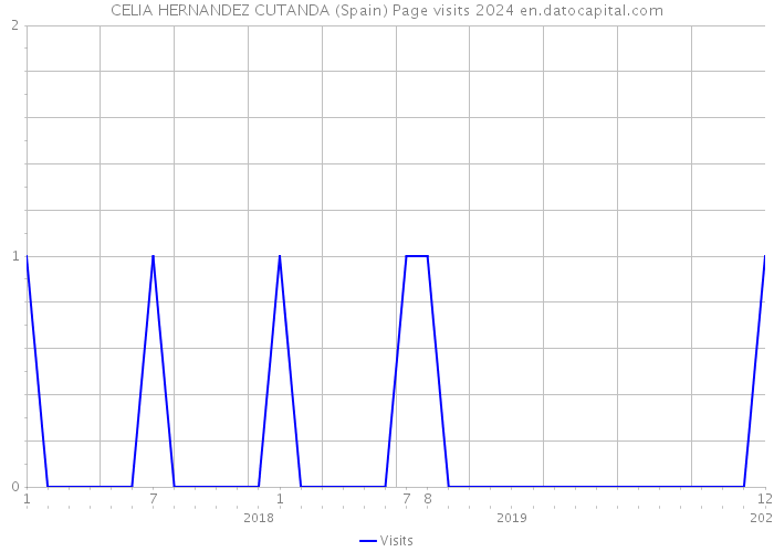 CELIA HERNANDEZ CUTANDA (Spain) Page visits 2024 