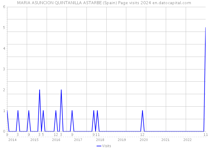 MARIA ASUNCION QUINTANILLA ASTARBE (Spain) Page visits 2024 