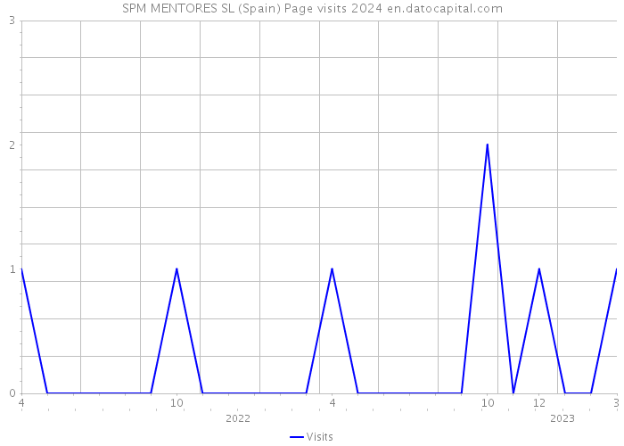 SPM MENTORES SL (Spain) Page visits 2024 