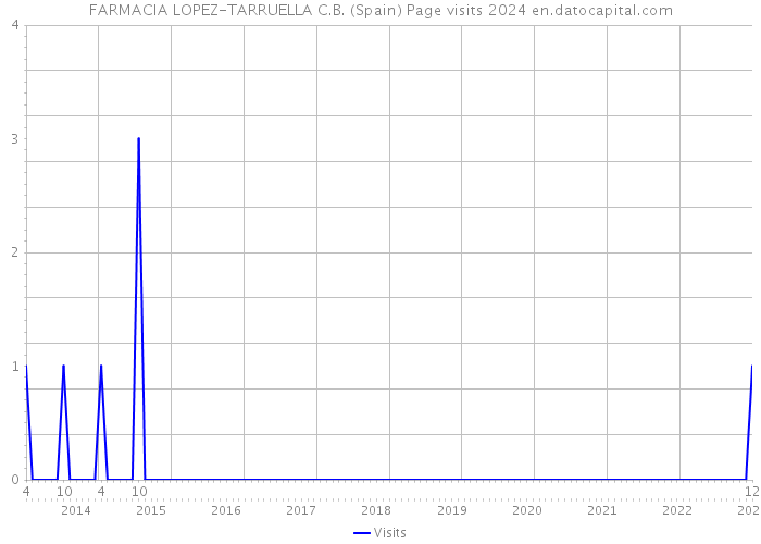 FARMACIA LOPEZ-TARRUELLA C.B. (Spain) Page visits 2024 