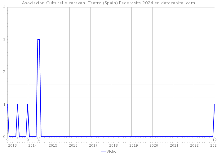 Asociacion Cultural Alcaravan-Teatro (Spain) Page visits 2024 