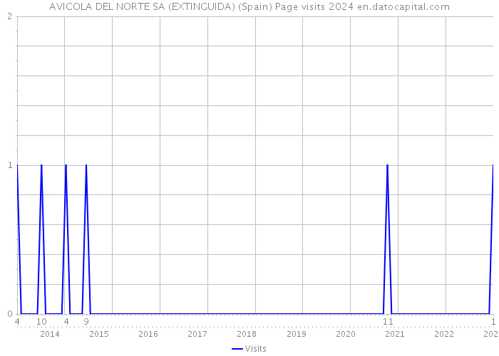 AVICOLA DEL NORTE SA (EXTINGUIDA) (Spain) Page visits 2024 