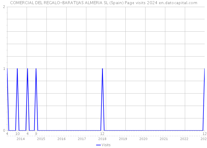 COMERCIAL DEL REGALO-BARATIJAS ALMERIA SL (Spain) Page visits 2024 