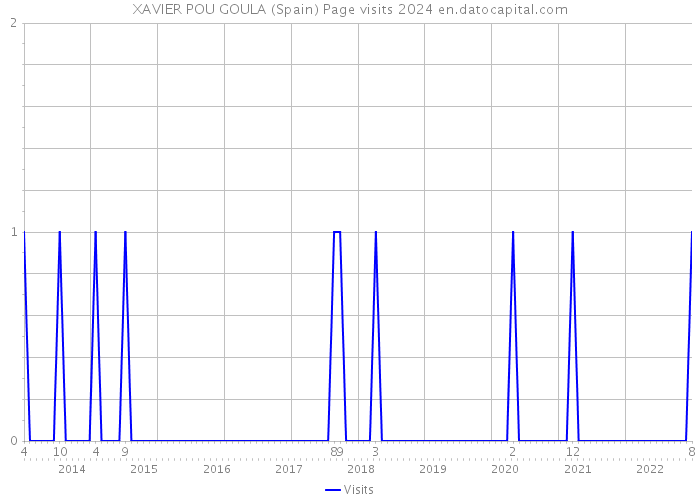 XAVIER POU GOULA (Spain) Page visits 2024 