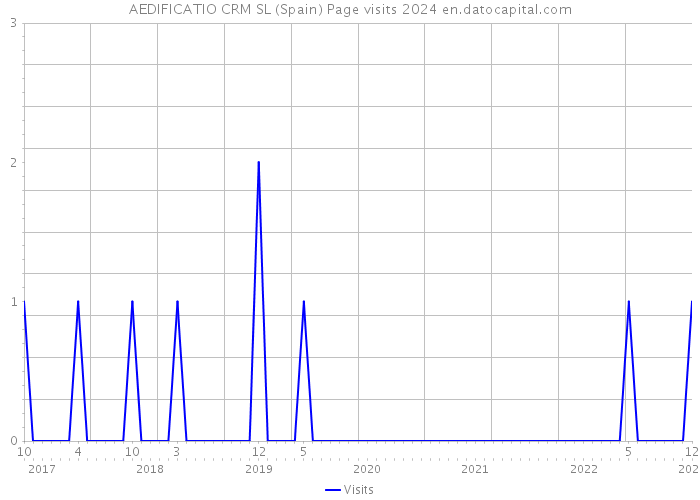 AEDIFICATIO CRM SL (Spain) Page visits 2024 