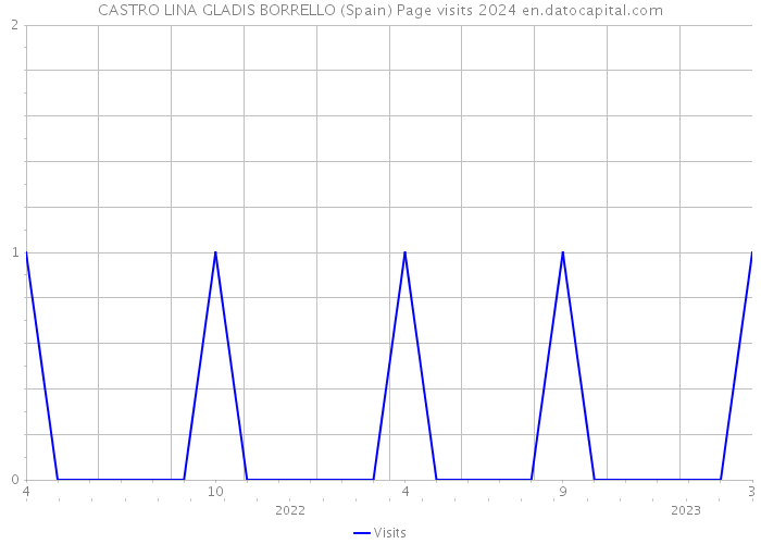 CASTRO LINA GLADIS BORRELLO (Spain) Page visits 2024 