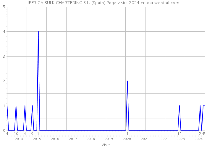 IBERICA BULK CHARTERING S.L. (Spain) Page visits 2024 