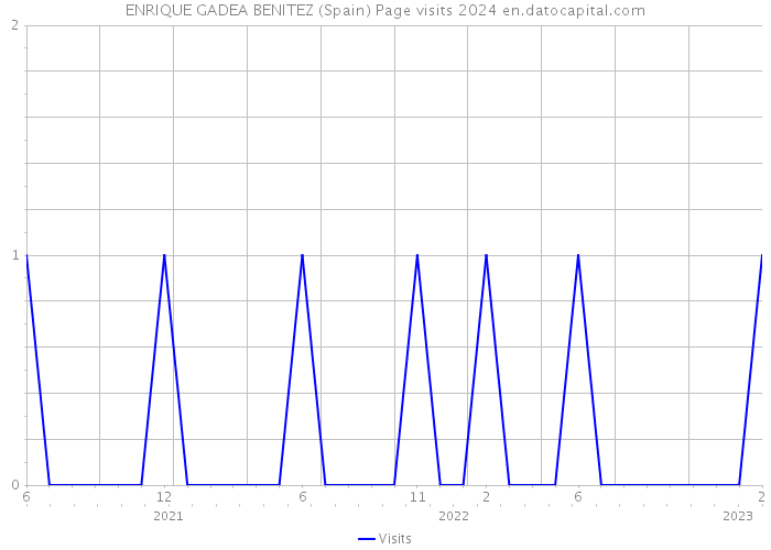 ENRIQUE GADEA BENITEZ (Spain) Page visits 2024 