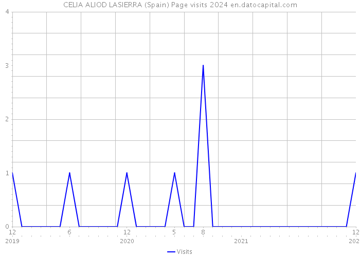 CELIA ALIOD LASIERRA (Spain) Page visits 2024 