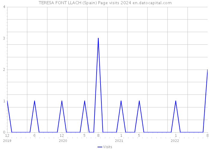 TERESA FONT LLACH (Spain) Page visits 2024 