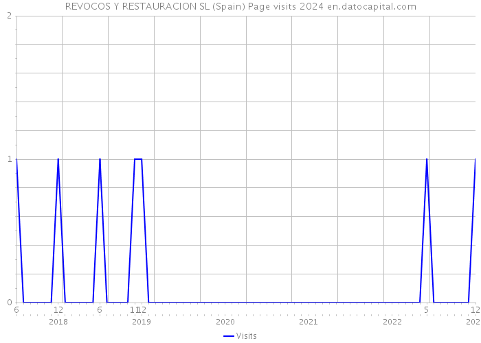 REVOCOS Y RESTAURACION SL (Spain) Page visits 2024 
