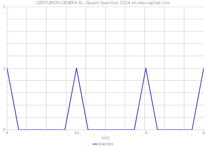 CENTURION GENERA SL. (Spain) Searches 2024 