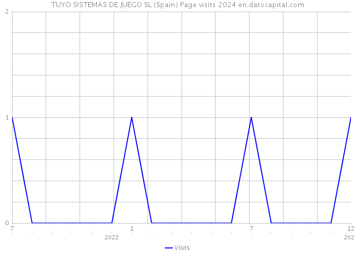 TUYO SISTEMAS DE JUEGO SL (Spain) Page visits 2024 