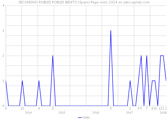 SECUNDINO ROBLES ROBLES BENITO (Spain) Page visits 2024 