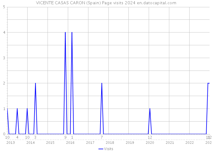 VICENTE CASAS CARON (Spain) Page visits 2024 
