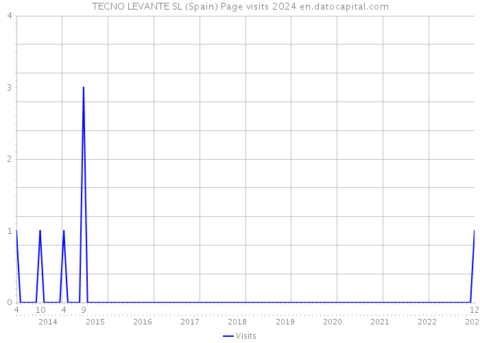TECNO LEVANTE SL (Spain) Page visits 2024 