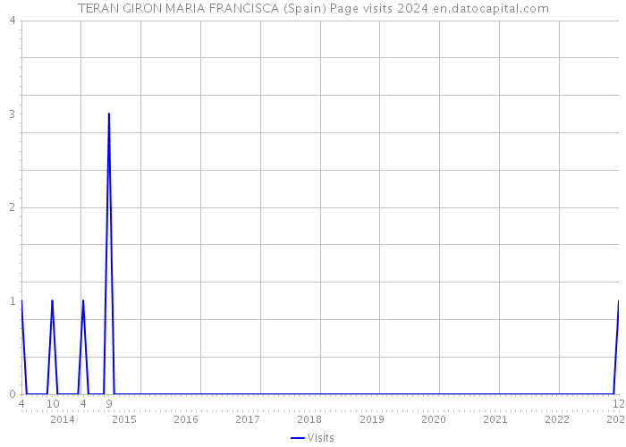 TERAN GIRON MARIA FRANCISCA (Spain) Page visits 2024 