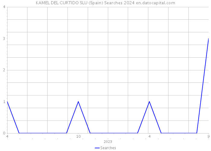 KAMEL DEL CURTIDO SLU (Spain) Searches 2024 