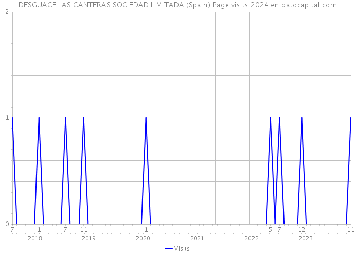 DESGUACE LAS CANTERAS SOCIEDAD LIMITADA (Spain) Page visits 2024 