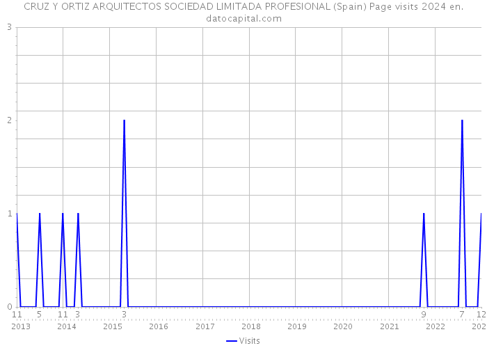 CRUZ Y ORTIZ ARQUITECTOS SOCIEDAD LIMITADA PROFESIONAL (Spain) Page visits 2024 