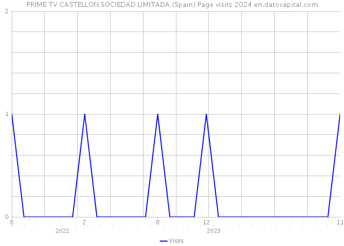 PRIME TV CASTELLON SOCIEDAD LIMITADA (Spain) Page visits 2024 