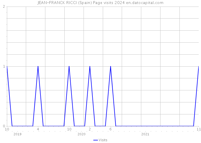 JEAN-FRANCK RICCI (Spain) Page visits 2024 