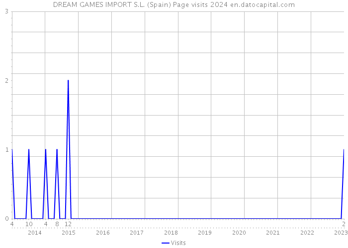 DREAM GAMES IMPORT S.L. (Spain) Page visits 2024 