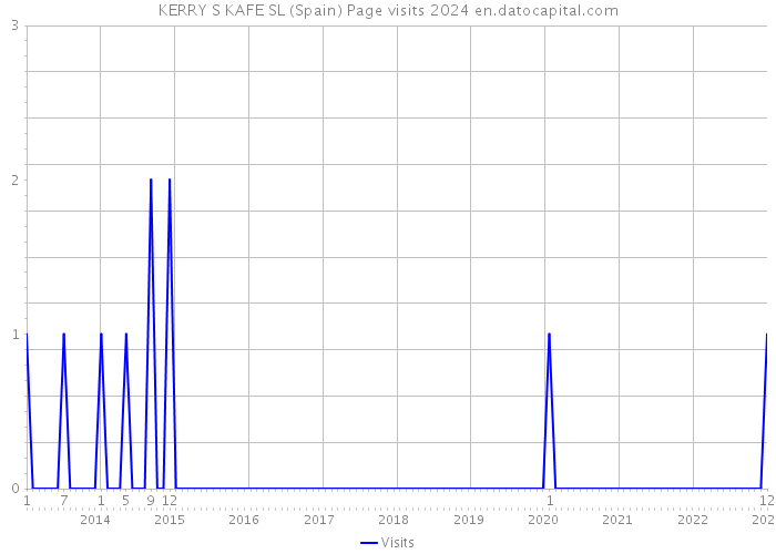 KERRY S KAFE SL (Spain) Page visits 2024 