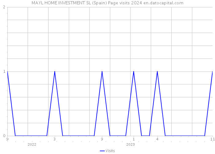 MAYL HOME INVESTMENT SL (Spain) Page visits 2024 