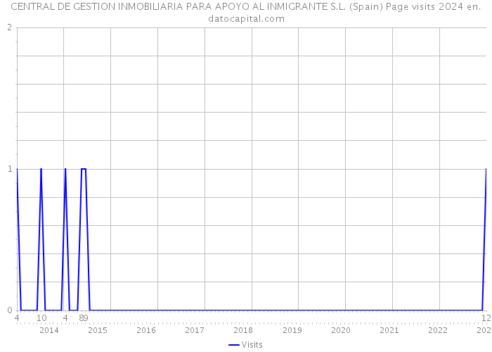 CENTRAL DE GESTION INMOBILIARIA PARA APOYO AL INMIGRANTE S.L. (Spain) Page visits 2024 