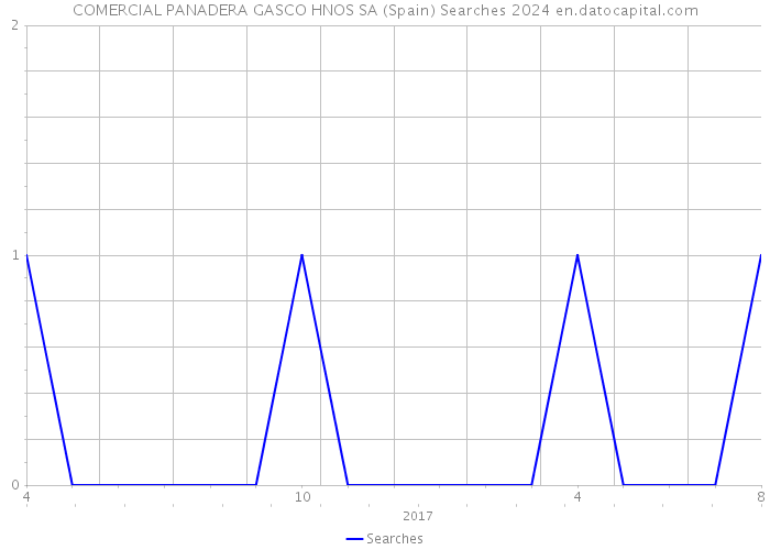 COMERCIAL PANADERA GASCO HNOS SA (Spain) Searches 2024 