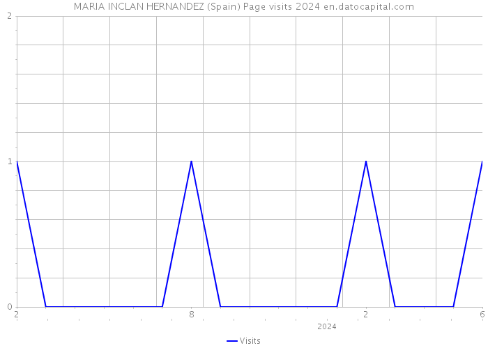 MARIA INCLAN HERNANDEZ (Spain) Page visits 2024 