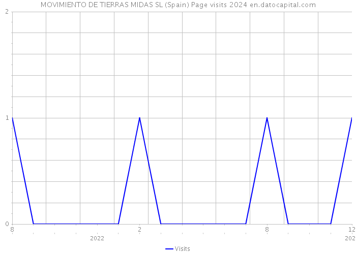 MOVIMIENTO DE TIERRAS MIDAS SL (Spain) Page visits 2024 